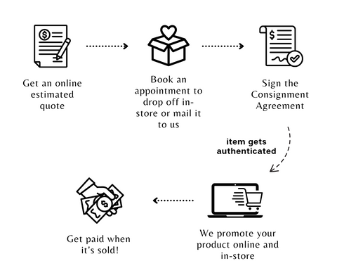 consignment process