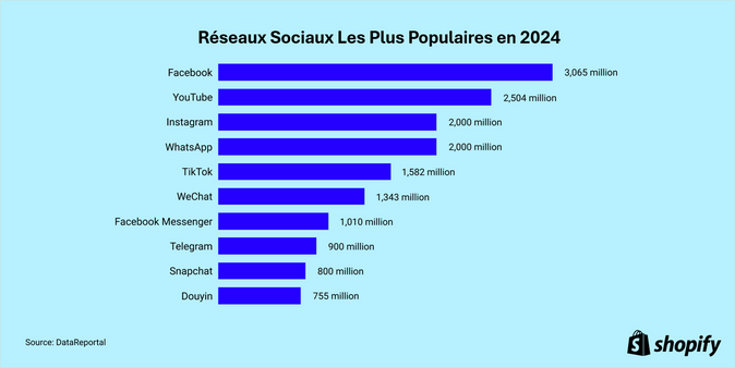 Les réseaux sociaux les plus populaires