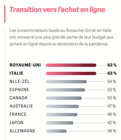 Transition vers l'achat en ligne