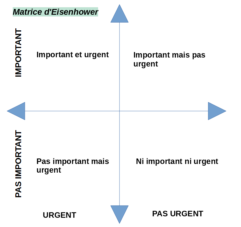  matrice d’Eisenhower