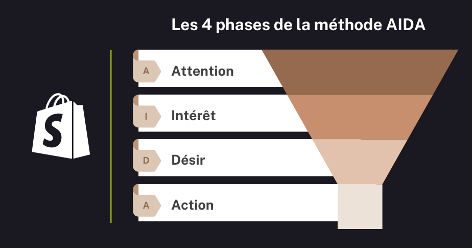 les 4 phases de la méthode AIDA