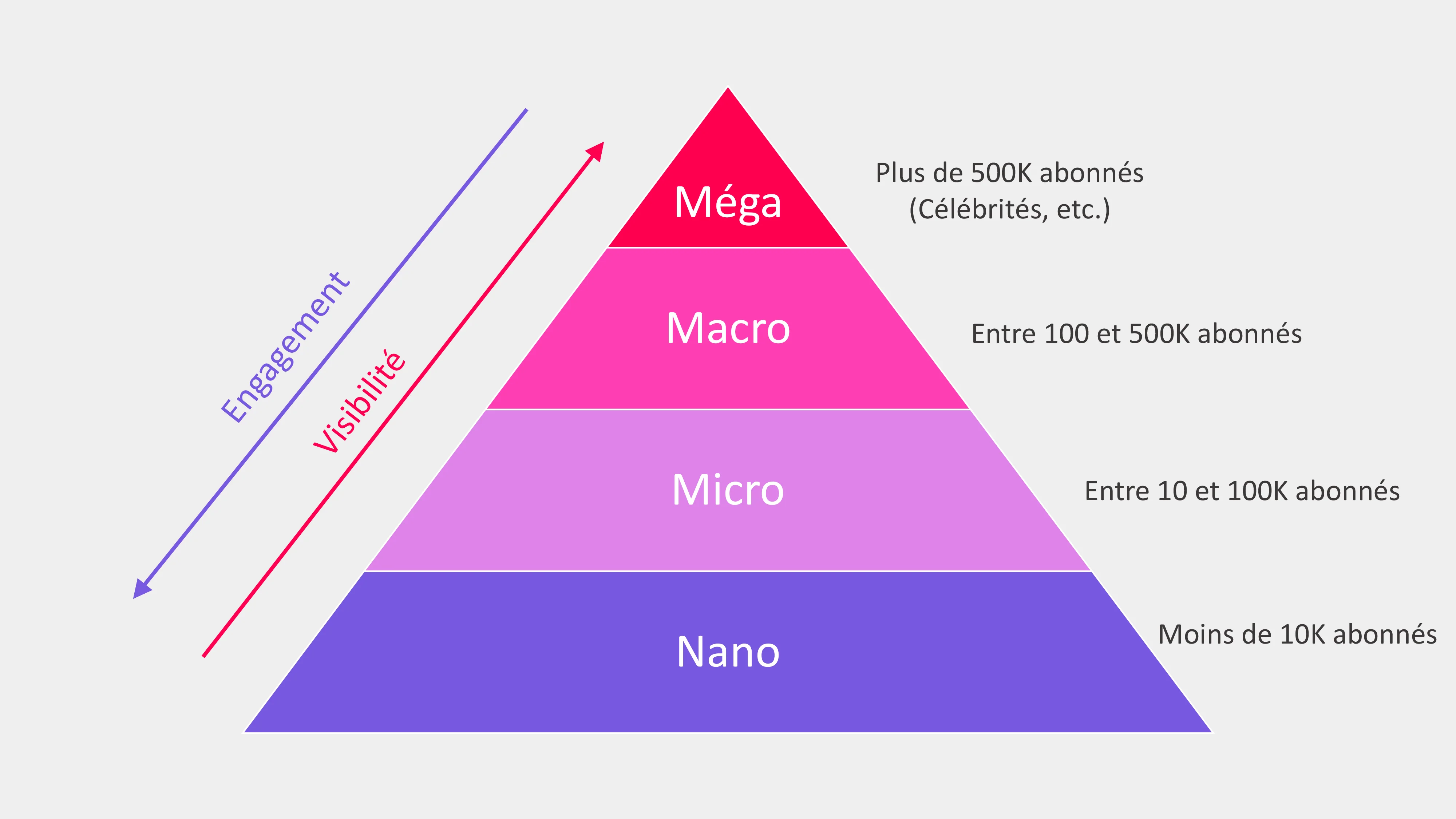 Pyramide de l'influence