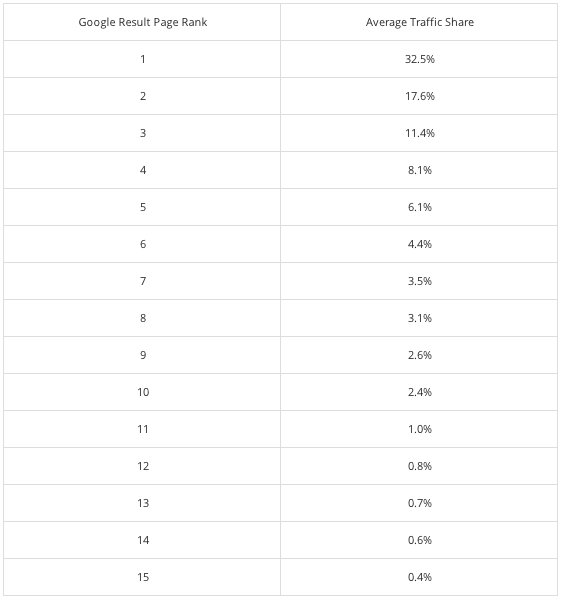 Position sur Google et Trafic