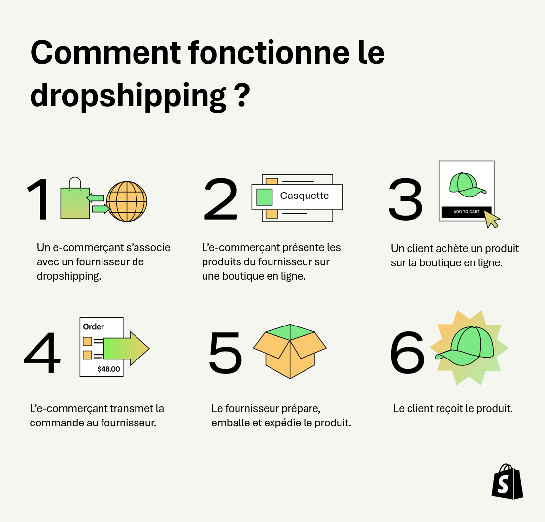 Le modèle commercial du dropshipping.