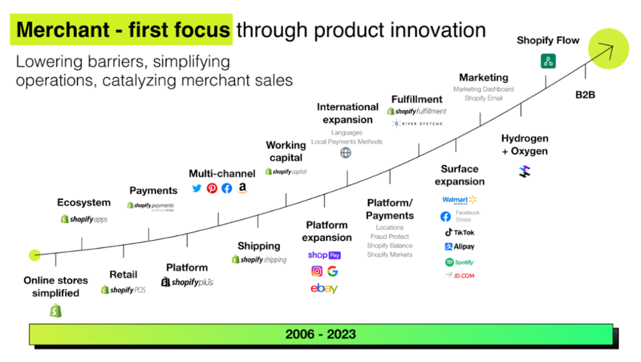 Tarifs Shopify 2023