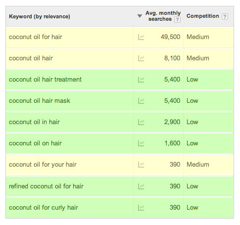 analyse demande Huile Coco pour les cheveux