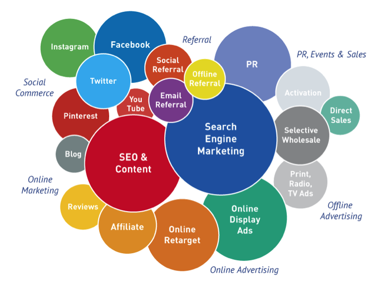 schema canaux marketing en ligne