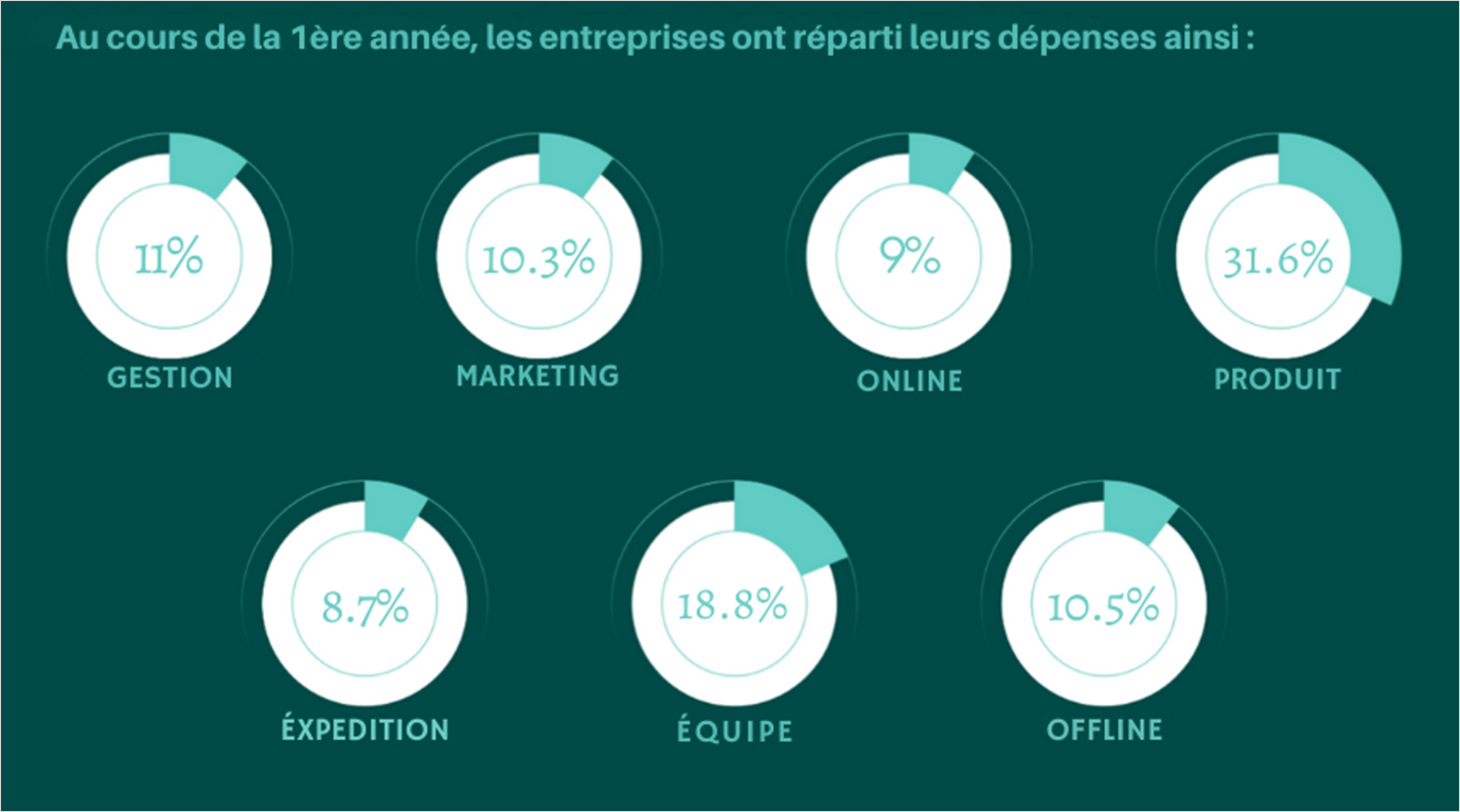 Dépenses la 1ère année d'une entreprise