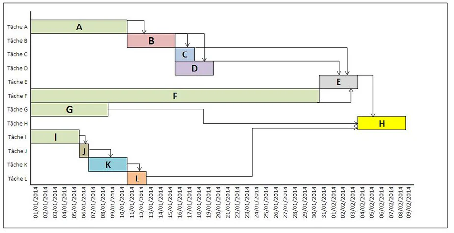 Diagramme de Gantt