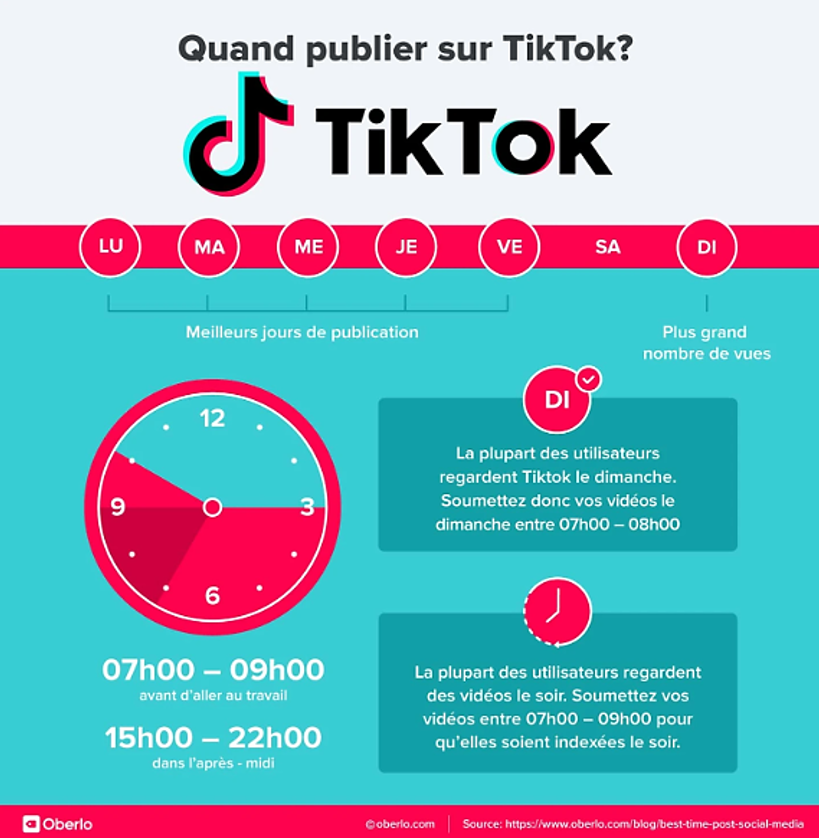 Quand publier sur TikTok, source Oberlo