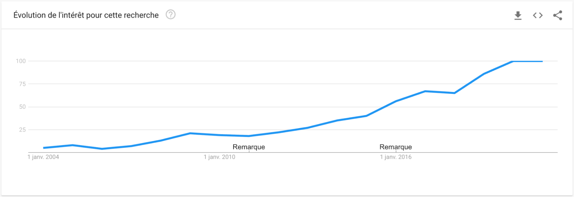 Recherche Thé matcha dans Google Trends 