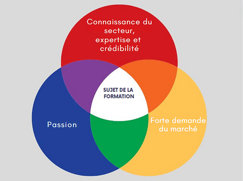 Graphique sur les formations en ligne