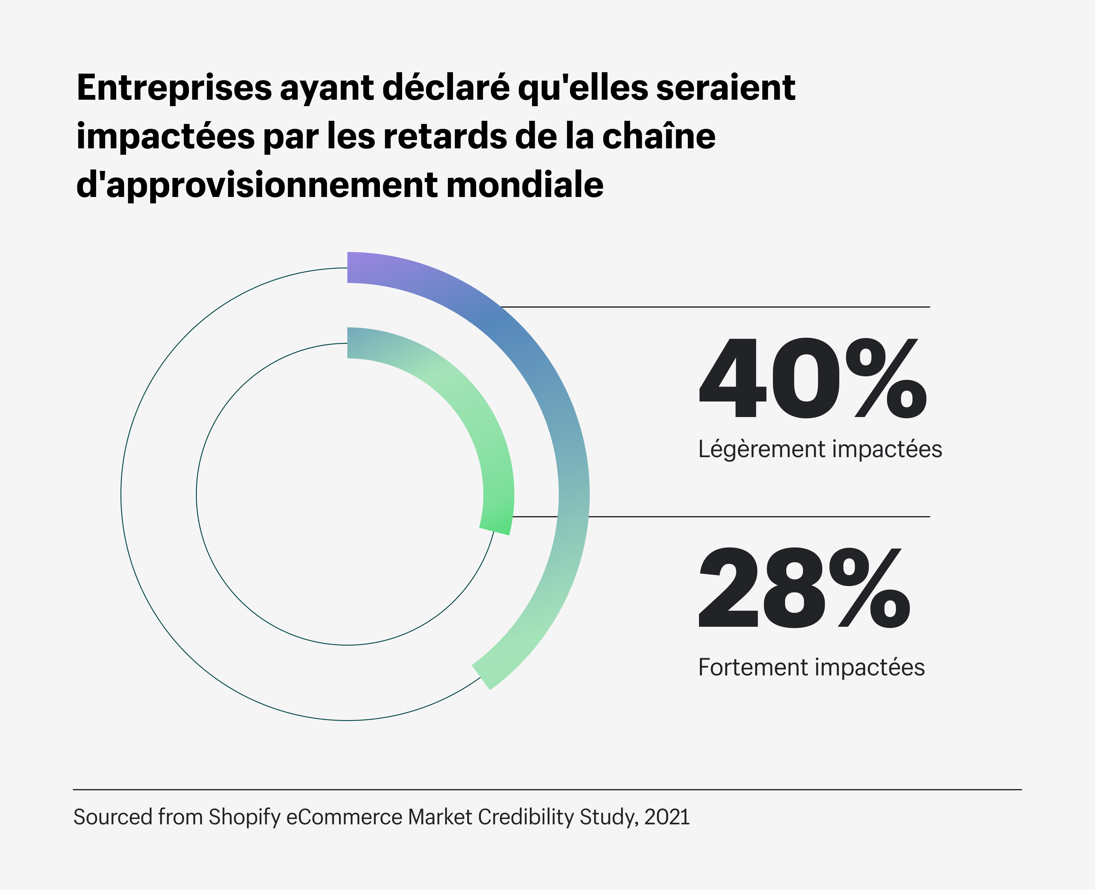 Impact sur la chaîne d'approvisionnement mondiale