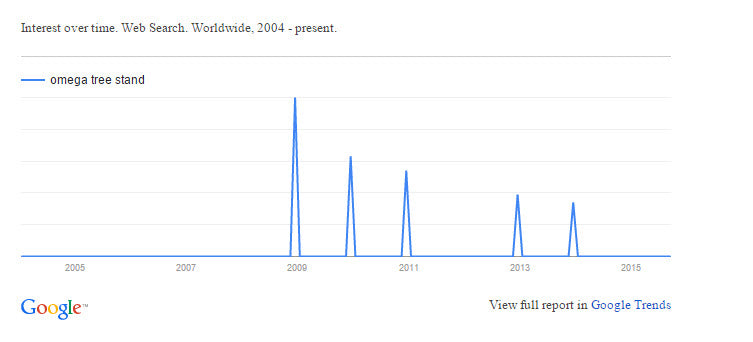 produits saisonniers google trends