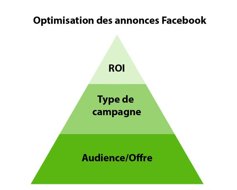 Optimisation des annonces Facebook 