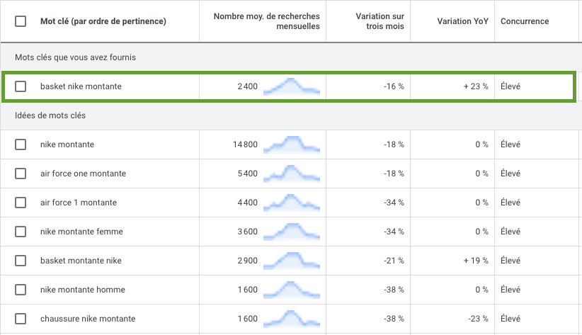 Outil Google Keywords 