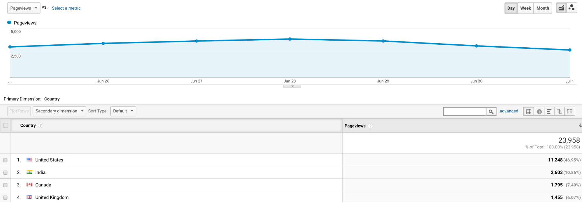 rapport Google Analytics personnalisé