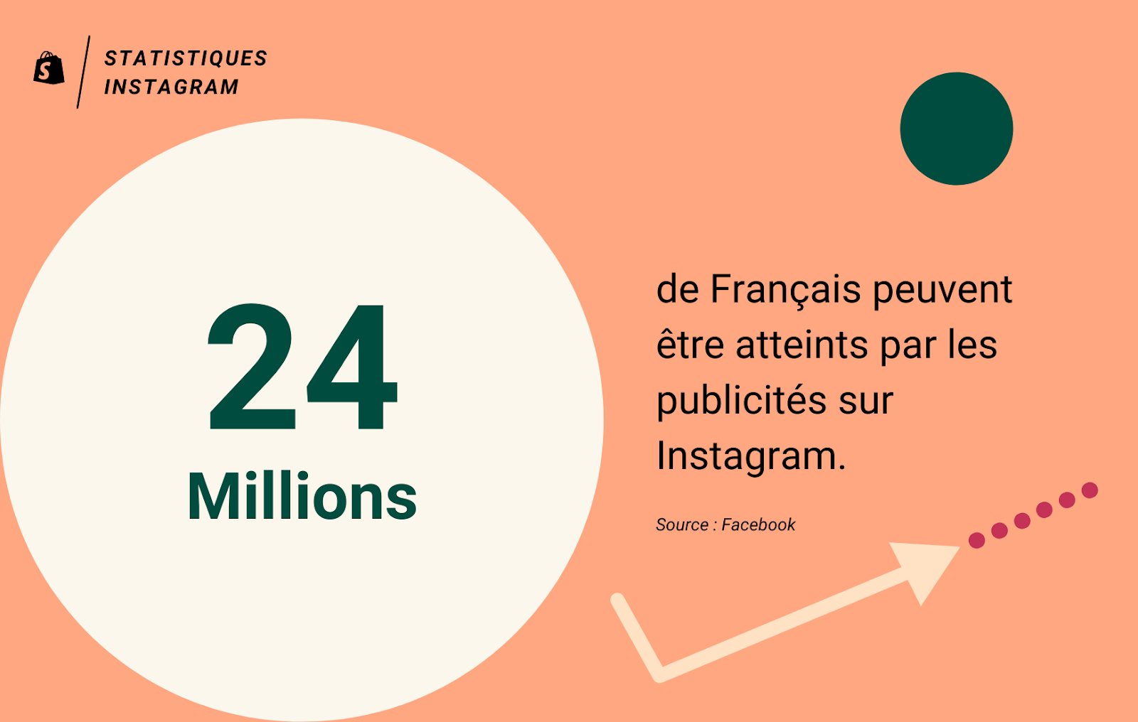 Portée des publications sponsorisées sur Instagram 