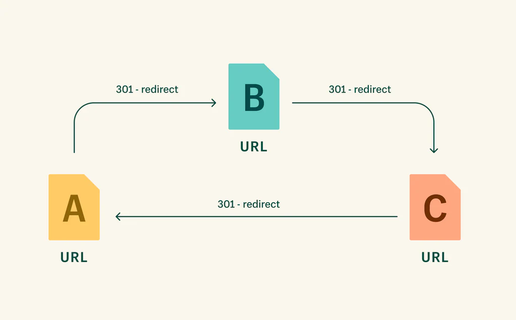 Représentation d'une boucle de redirections