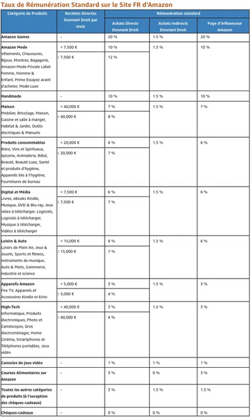 taux de commission affiliés Amazon