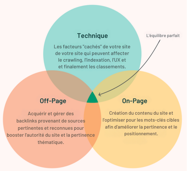 schéma pour optimiser son SEO Shopify