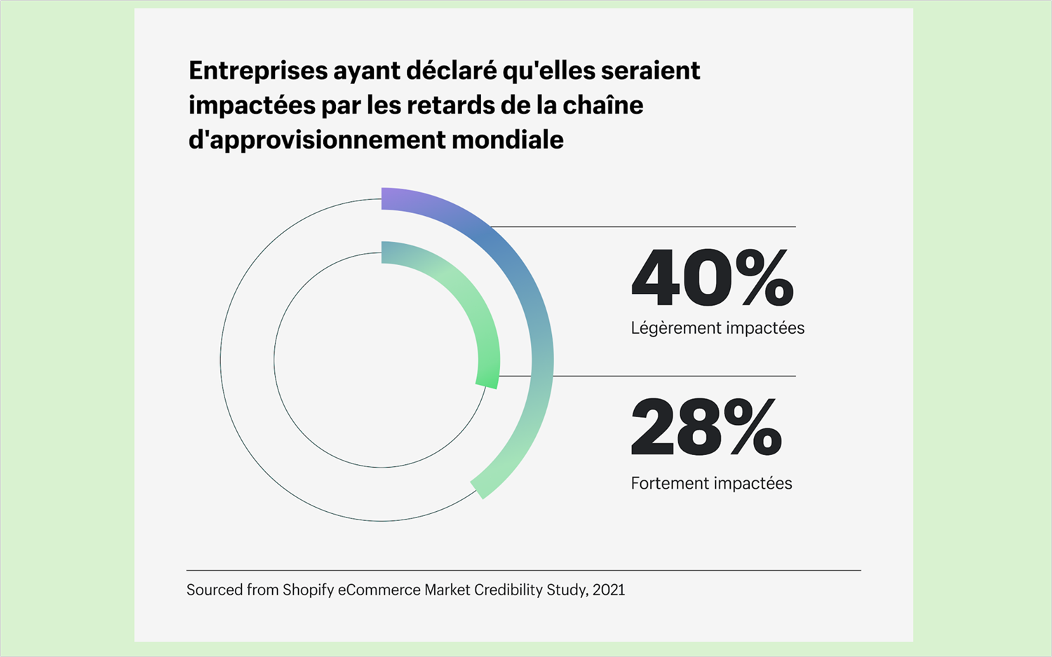 ’étude Shopify eCommerce Market Credibility