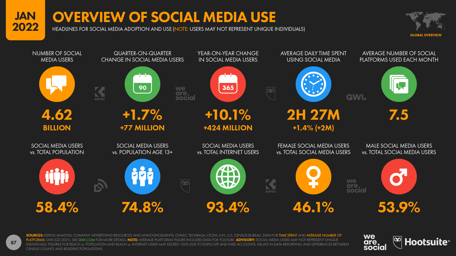 Statistiques des réseaux sociaux dans le monde