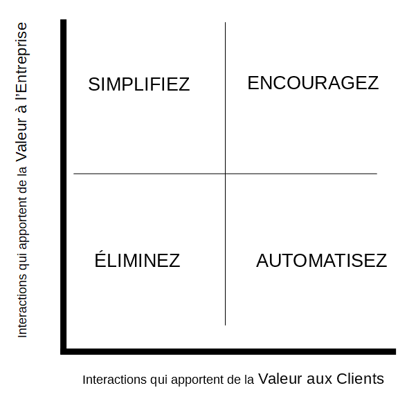 Tableau de valeur-inutilite