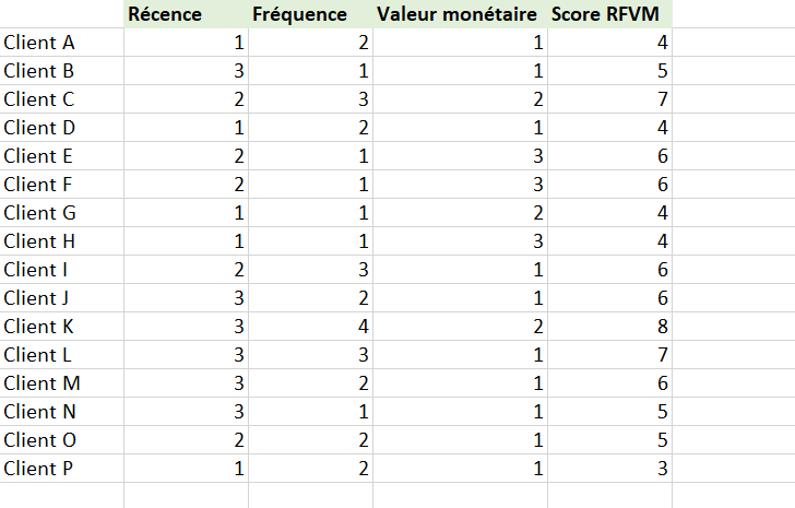 feuille de calcul score RFVM