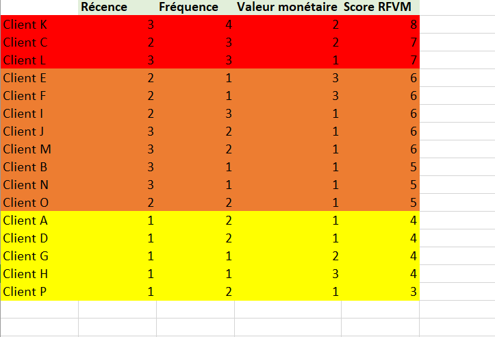 3 catégories score RFVM