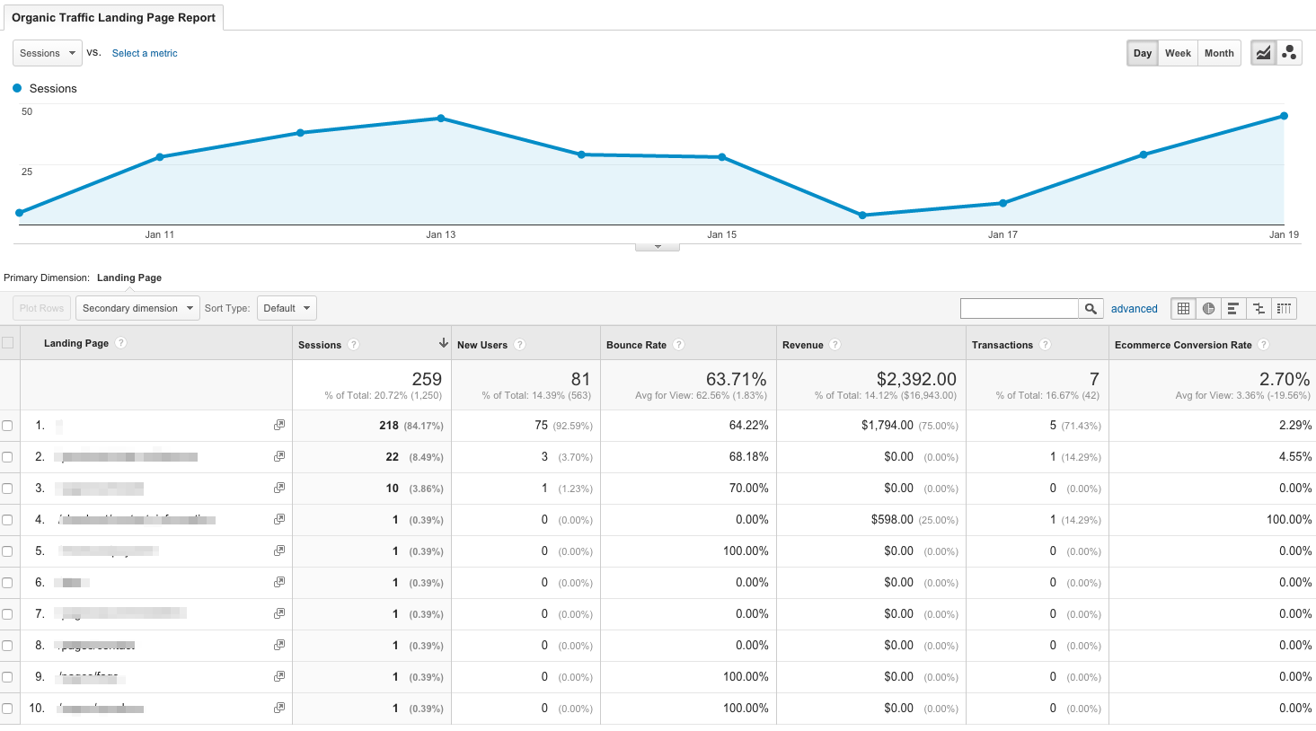 trafic organique de pages de destination