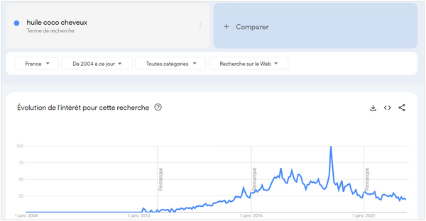 Google Trends montre une montée en flèche de l'intérêt pour l'huile de coco de 2010 à 2020