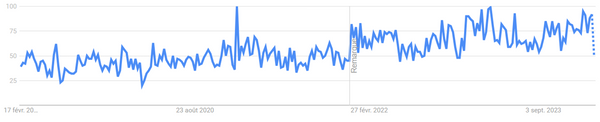 Tendances Google Trends pour le mot-clé “mélatonine” sur les 5 dernieres années