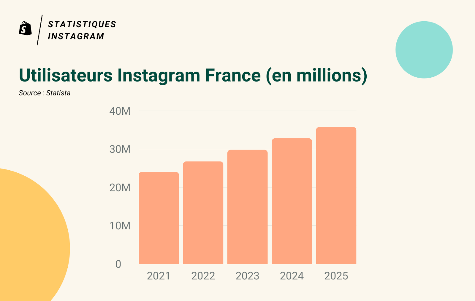 Utilisateurs d'Instagram en France 