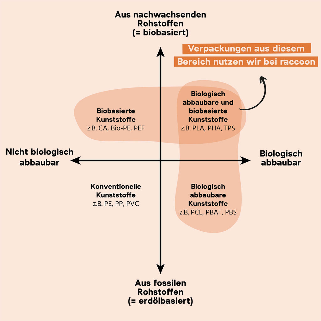 Bio-Plastik Unterschied aus nachwachsenden Rohstoffen biologisch abbaubar