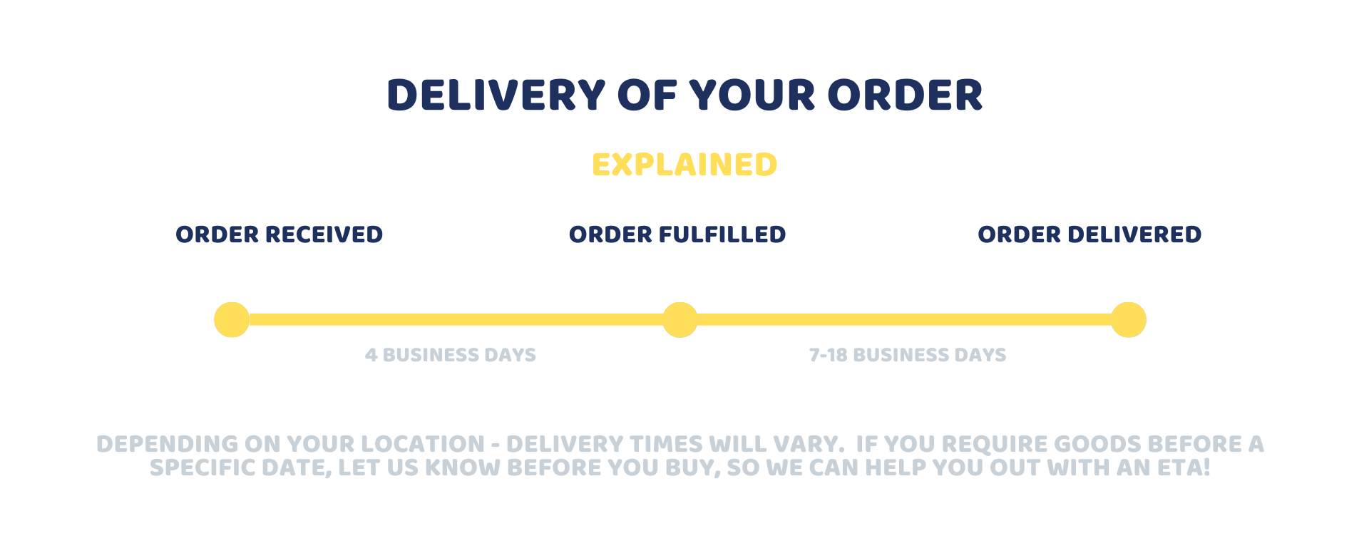 Delivery Order Timeline Image