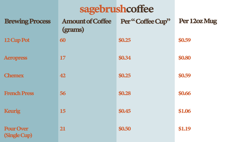 Sagebrush Coffee Informational Graphic about how much a cup of coffee actually cost