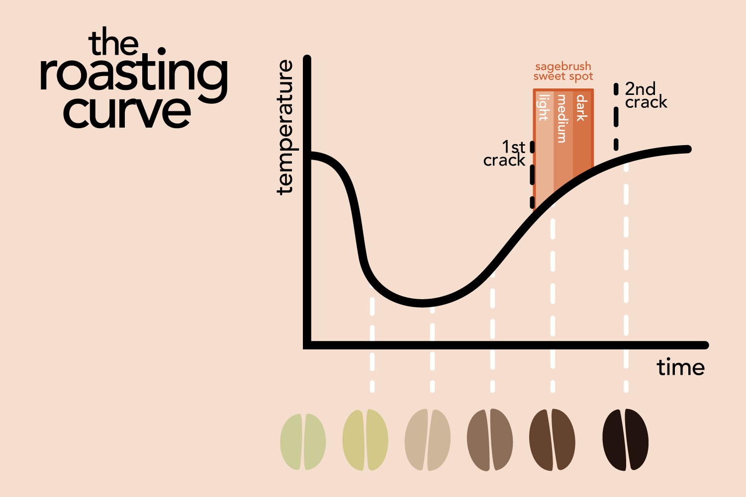 Sagebrush Coffee representation of the common roasting curve of coffee