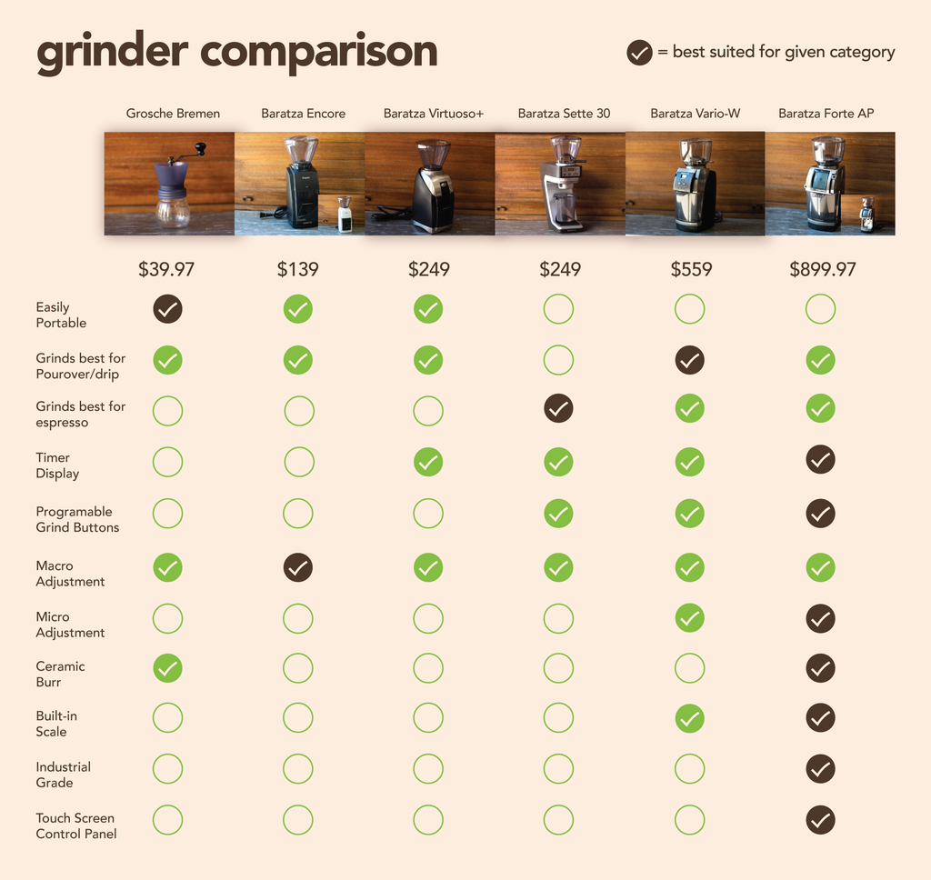 How to Pick the Best Grinder for Your Brewing Style
