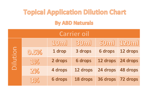 Topical application dilution chart