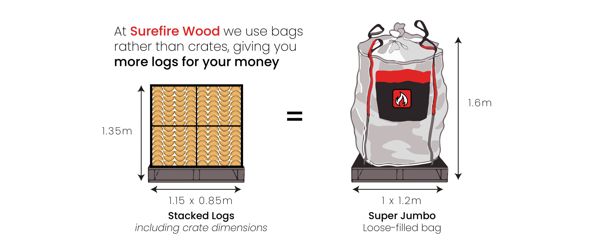 stacked vs loose logs comparison