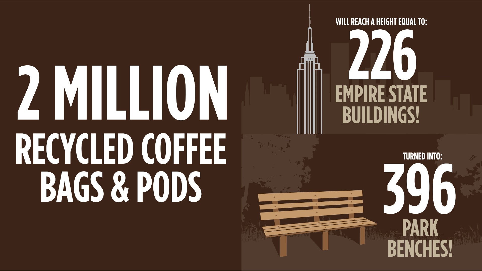 Don Francisco's Coffee - 2 Million Recycled Coffee Bags and Pods.