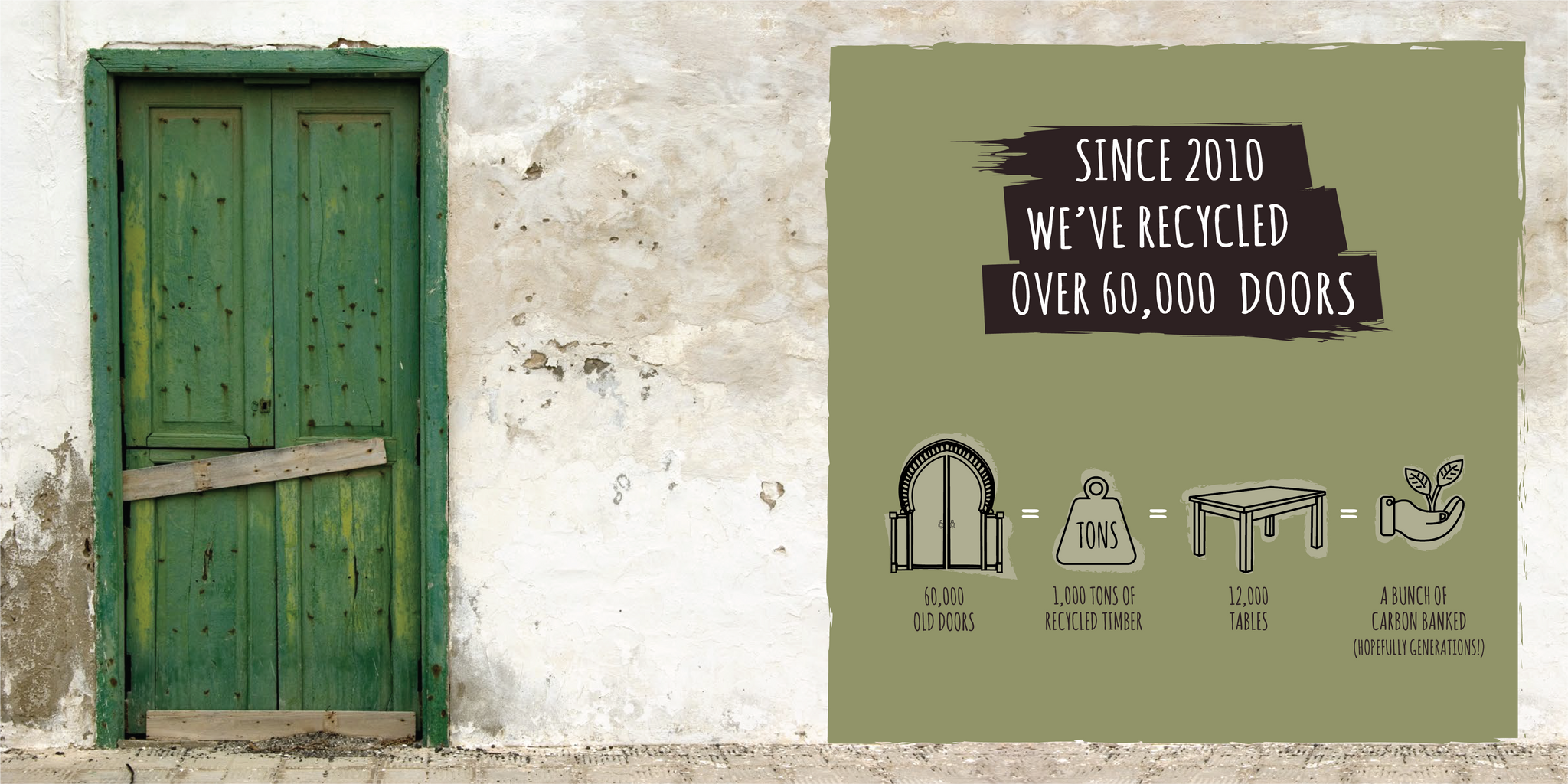 recycled over 60,000 doors since 2010 