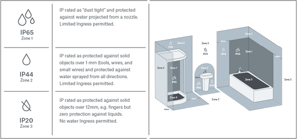 Bathroom lighting IP rated zones Industville