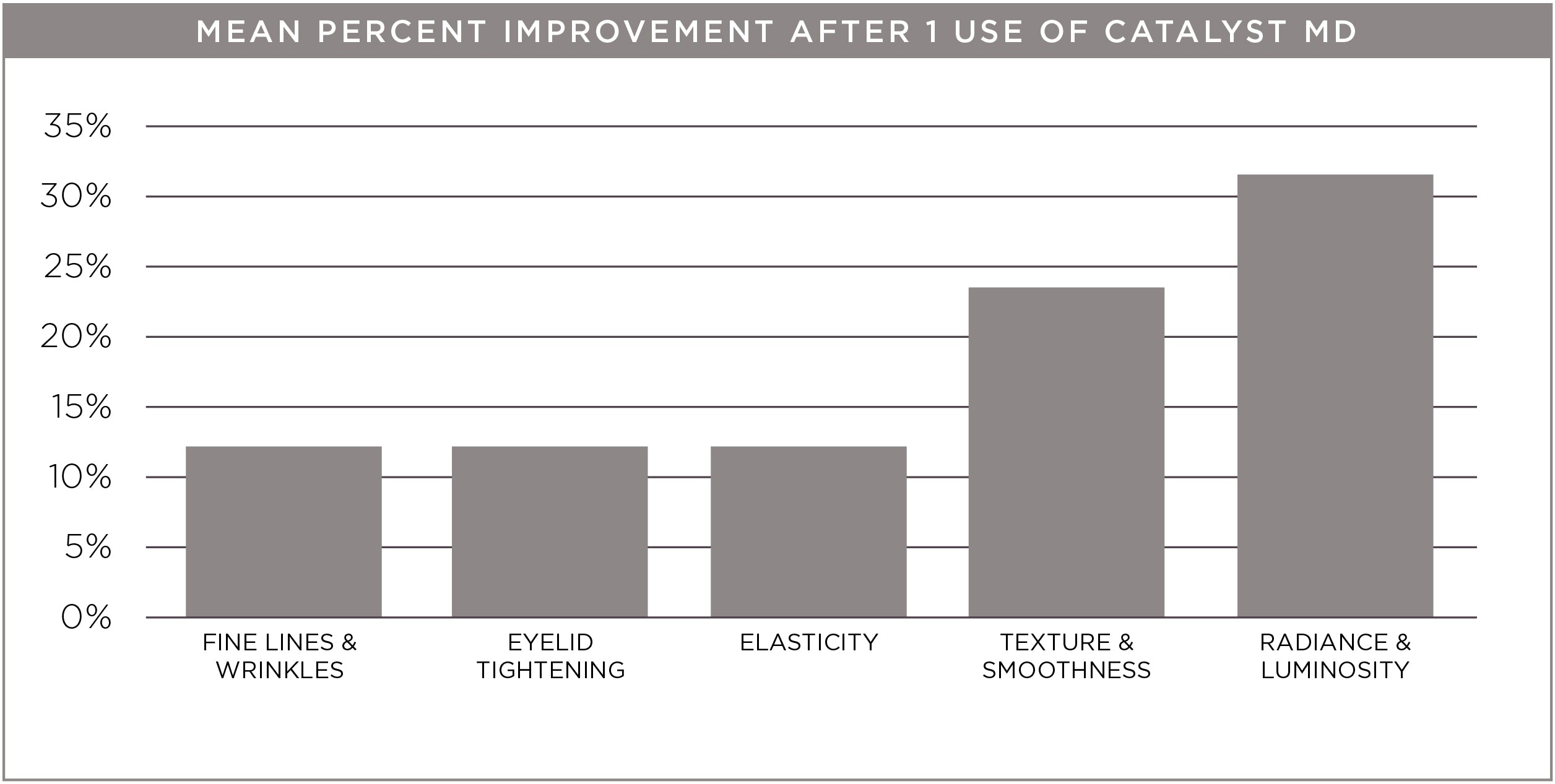 improvement after 1 use of catalyst AC-11