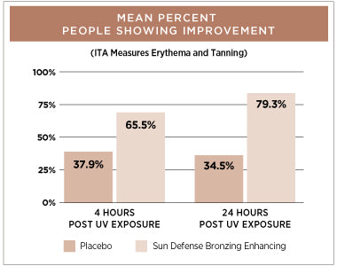 Sun Defense Clinical Trial Results