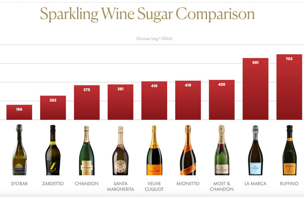 low sugar prosecco, syltbar