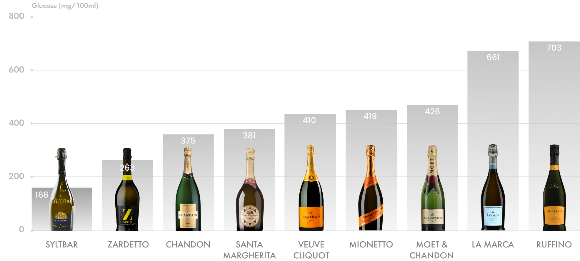 SYLTBAR Wine Comparison chart-Lowest Calories