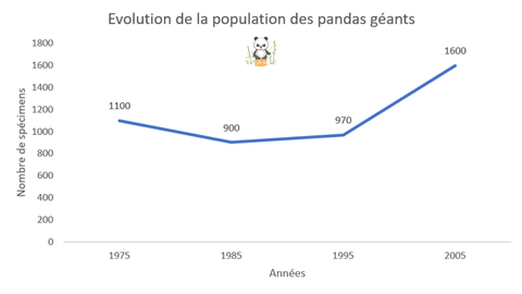 evolution de la population du panda geant entre 1975 et 2005