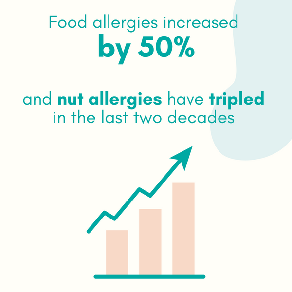 Nut Allergies have tripled in the last two decades